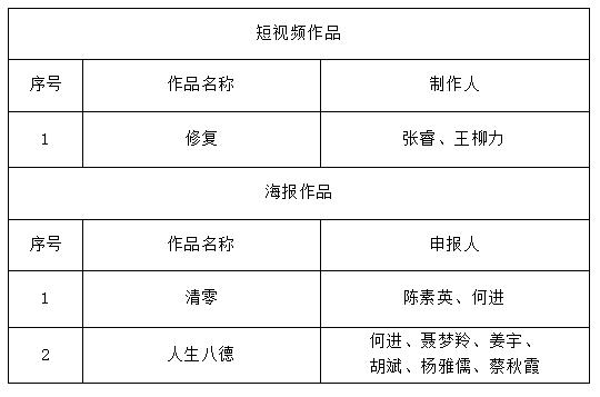 我校3件作品喜获2024年湖南省社会科学普及优秀作品